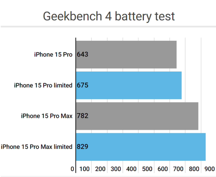 平安apple维修站iPhone15Pro的ProMotion高刷功能耗电吗