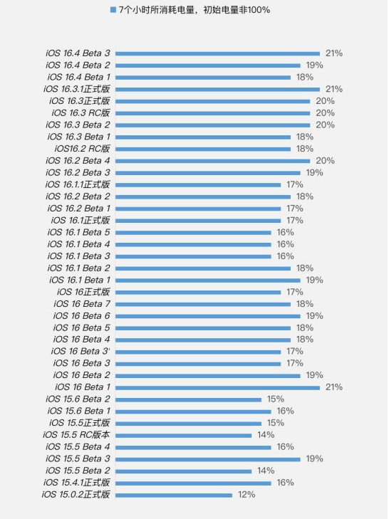 平安苹果手机维修分享iOS 16.4 Beta 3续航跑分等测试结果汇总 