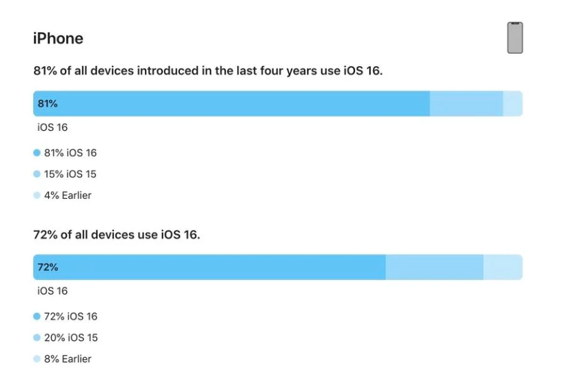 平安苹果手机维修分享iOS 16 / iPadOS 16 安装率 