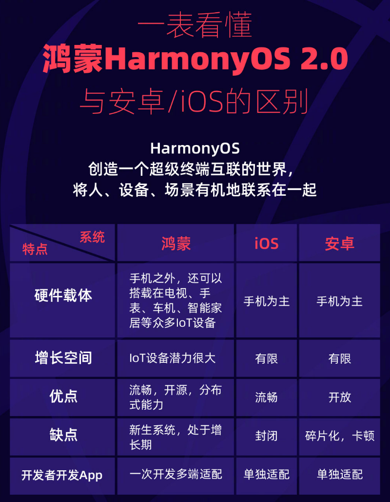 平安苹果手机维修分享华为鸿蒙 OS 与安卓以及 iOS 都有什么区别 