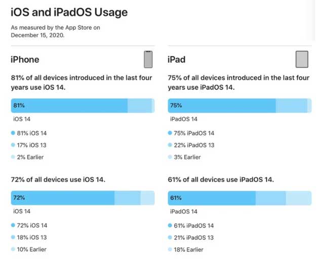 平安苹果手机维修分享有多少用户更新了 iOS 14 