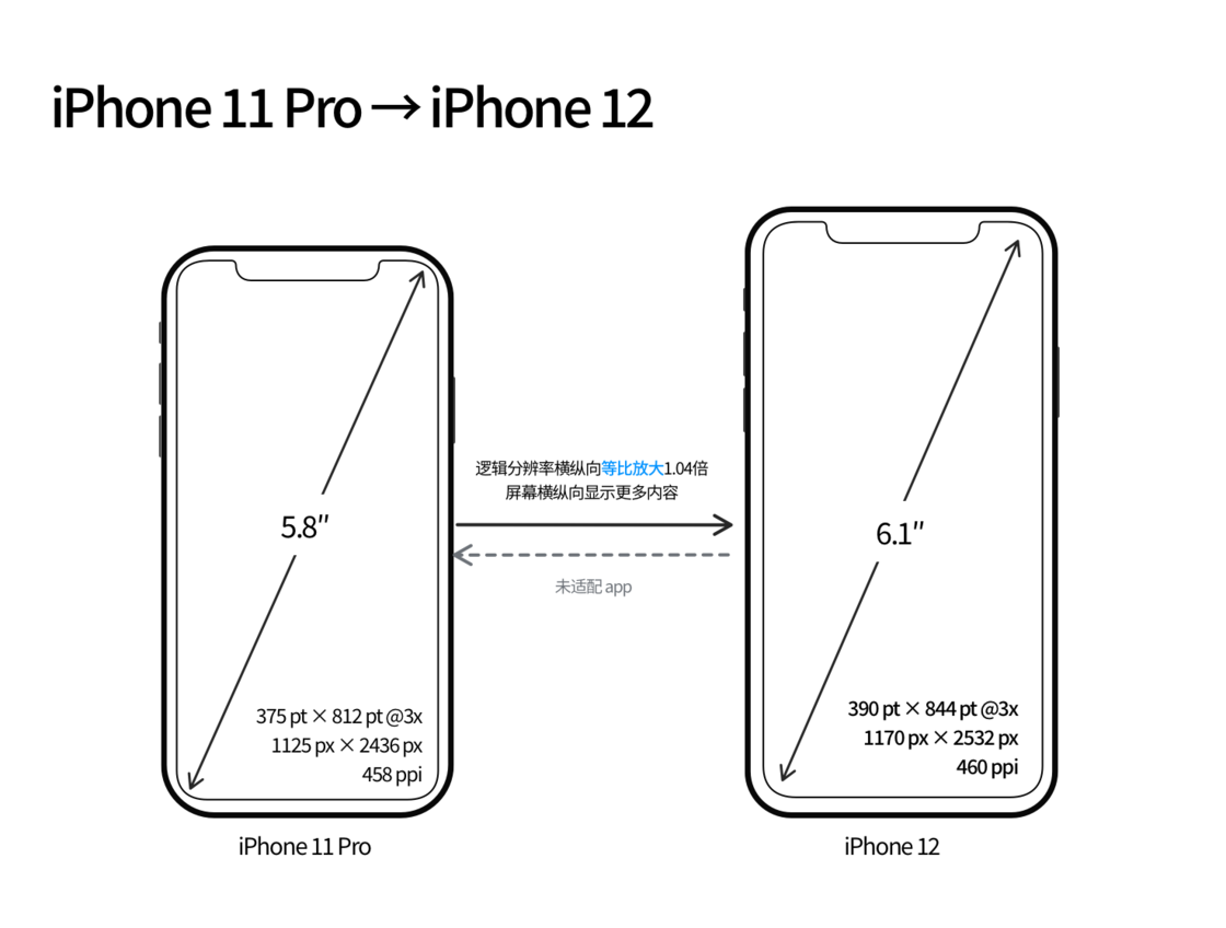 平安苹果手机维修分享iPhone 12 mini 和 iPhone 12 Pro 的尺寸变化会改变显示内容吗 