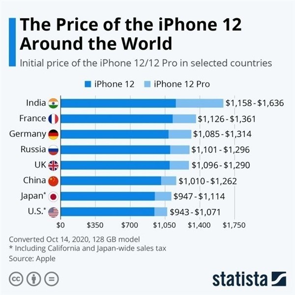 平安苹果手机维修分享哪个购买iPhone 12/12 Pro更便宜 